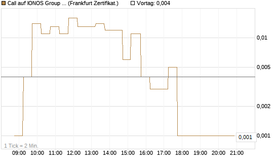 Call auf IONOS Group SE [DZ BANK AG] Chart
