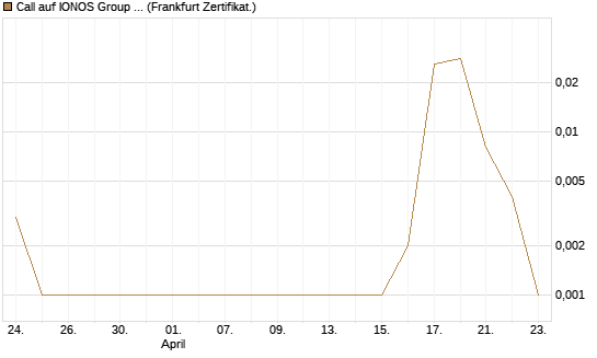 Call auf IONOS Group SE [DZ BANK AG] Chart