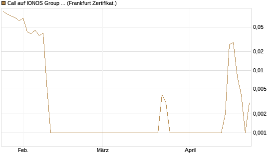 Call auf IONOS Group SE [DZ BANK AG] Chart