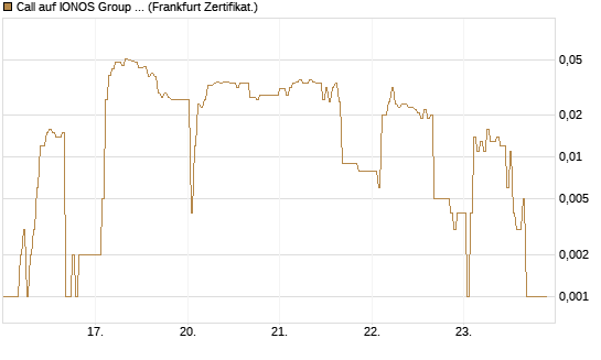 Call auf IONOS Group SE [DZ BANK AG] Chart