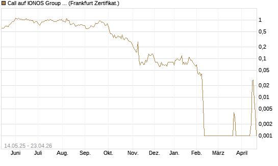 Call auf IONOS Group SE [DZ BANK AG] Chart
