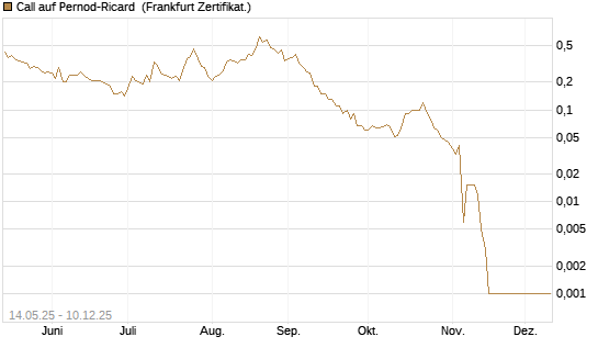 Call auf Pernod-Ricard [DZ BANK AG] Chart