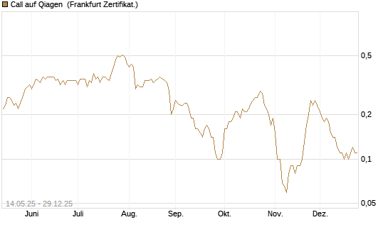 Call auf Qiagen [DZ BANK AG] Chart