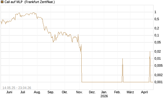 Call auf MLP [DZ BANK AG] Chart