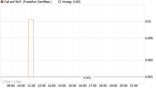 Call auf MLP [DZ BANK AG] Chart