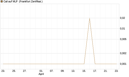 Call auf MLP [DZ BANK AG] Chart