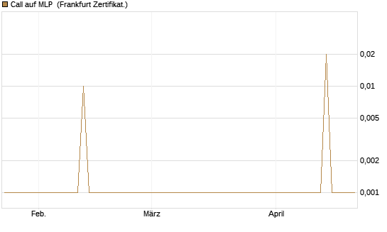 Call auf MLP [DZ BANK AG] Chart