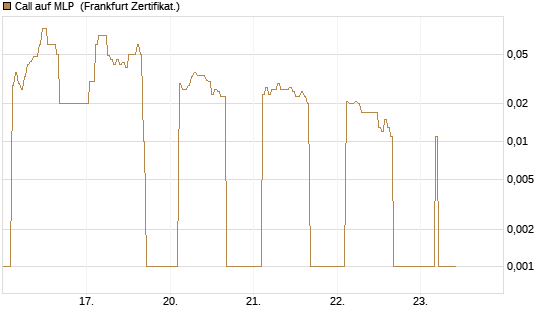 Call auf MLP [DZ BANK AG] Chart