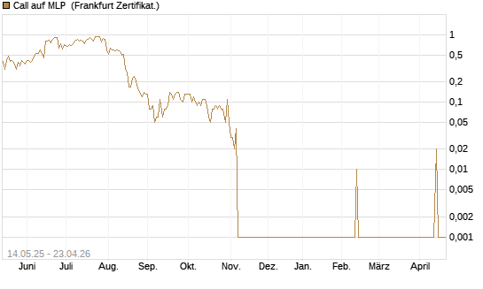 Call auf MLP [DZ BANK AG] Chart