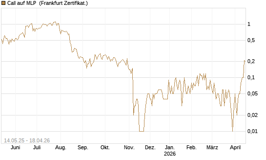Call auf MLP [DZ BANK AG] Chart