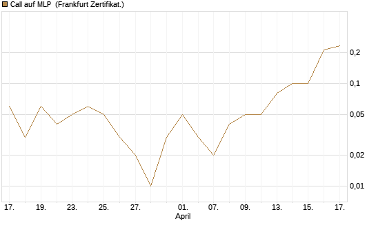 Call auf MLP [DZ BANK AG] Chart