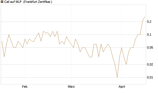 Call auf MLP [DZ BANK AG] Chart