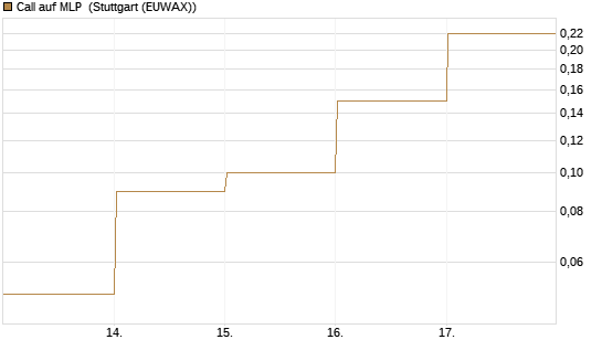 Call auf MLP [DZ BANK AG] Chart