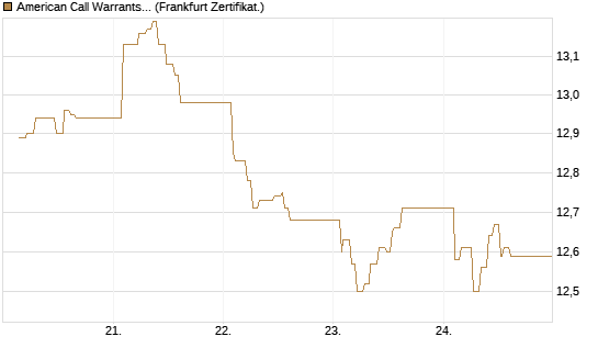 American Call Warrants 421 auf Invesco EU ST 50 UCITS ETF Acc [ING Markets] Chart