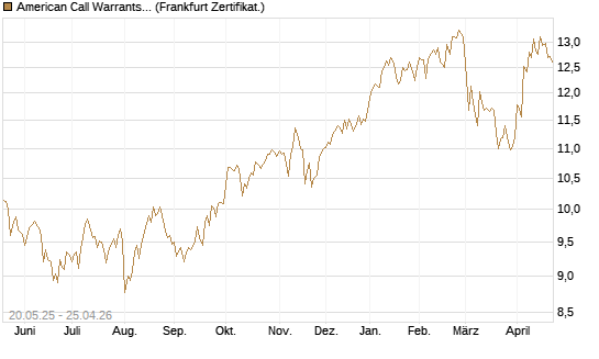 American Call Warrants 421 auf Invesco EU ST 50 UCITS ETF Acc [ING Markets] Chart