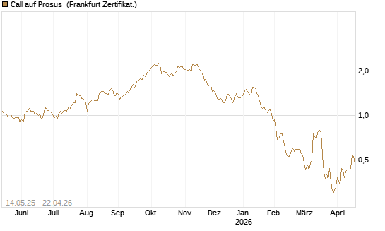 Call auf Prosus [UBS AG (London)] Chart