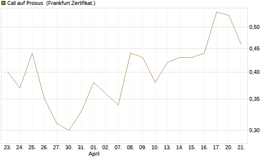 Call auf Prosus [UBS AG (London)] Chart
