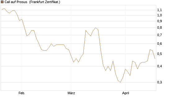 Call auf Prosus [UBS AG (London)] Chart