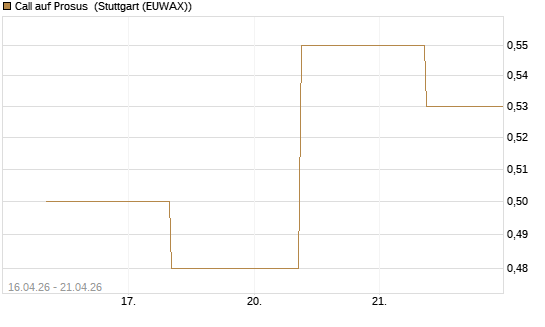 Call auf Prosus [UBS AG (London)] Chart