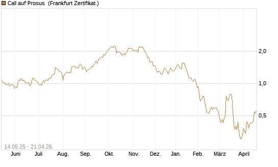 Call auf Prosus [UBS AG (London)] Chart