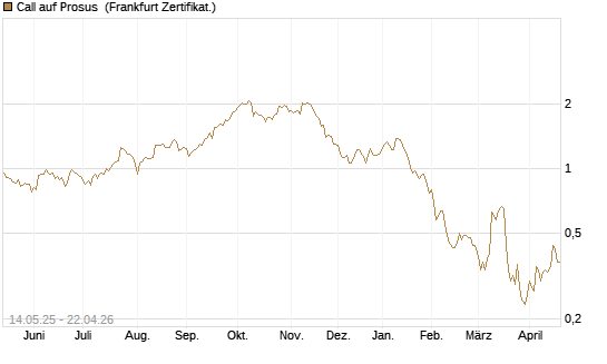 Call auf Prosus [UBS AG (London)] Chart