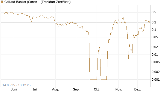 Call auf Basket (Continental/Aumovio) [UBS AG (London)] Chart