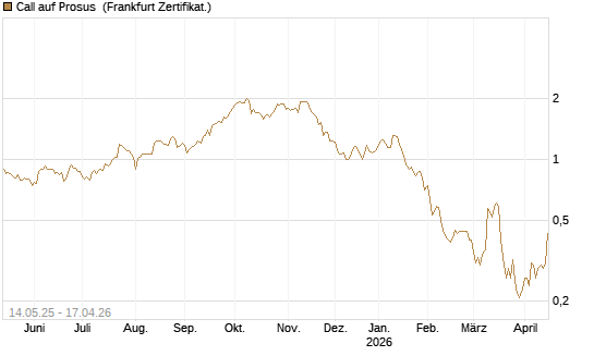 Call auf Prosus [UBS AG (London)] Chart