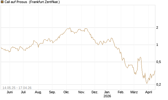 Call auf Prosus [UBS AG (London)] Chart