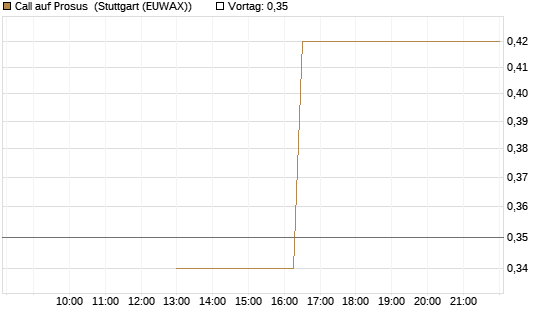 Call auf Prosus [UBS AG (London)] Chart
