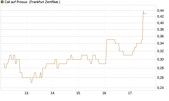 Call auf Prosus [UBS AG (London)] Chart
