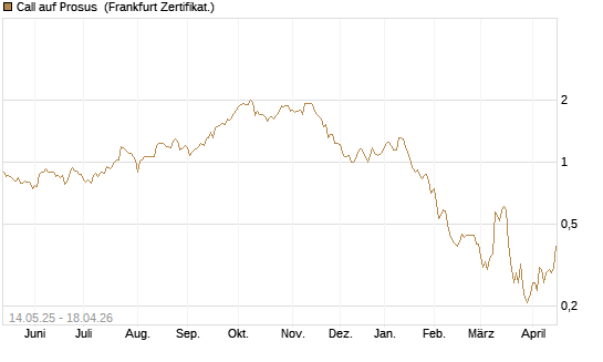 Call auf Prosus [UBS AG (London)] Chart