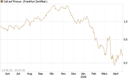 Call auf Prosus [UBS AG (London)] Chart