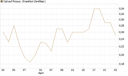 Call auf Prosus [UBS AG (London)] Chart