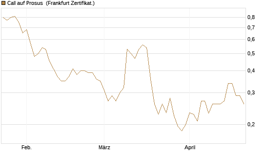 Call auf Prosus [UBS AG (London)] Chart