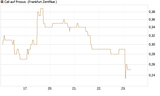 Call auf Prosus [UBS AG (London)] Chart