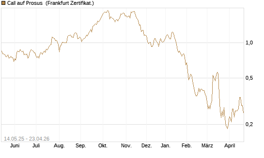 Call auf Prosus [UBS AG (London)] Chart