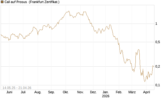 Call auf Prosus [UBS AG (London)] Chart