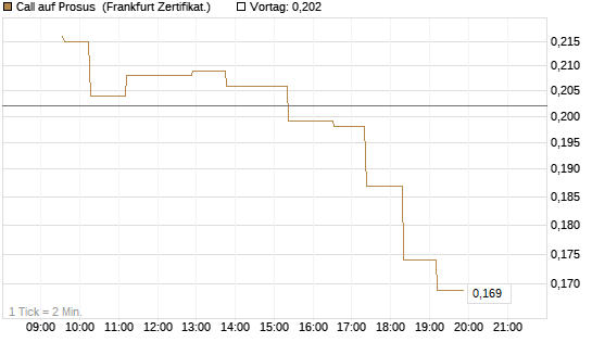 Call auf Prosus [UBS AG (London)] Chart