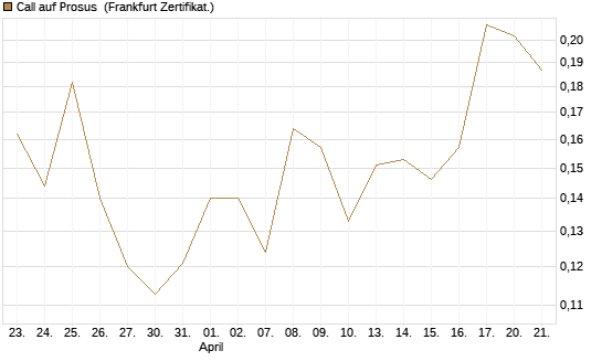 Call auf Prosus [UBS AG (London)] Chart