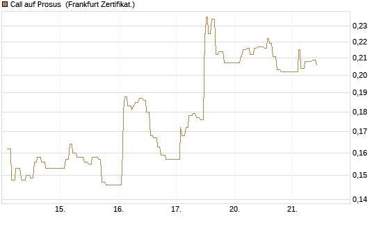 Call auf Prosus [UBS AG (London)] Chart