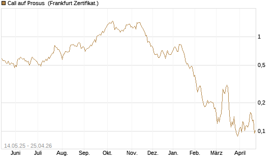 Call auf Prosus [UBS AG (London)] Chart