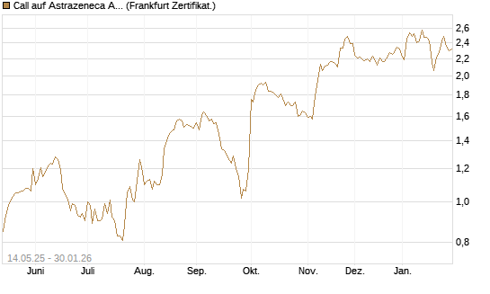 Call auf Astrazeneca ADR [UBS AG (London)] Chart