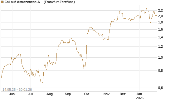 Call auf Astrazeneca ADR [UBS AG (London)] Chart