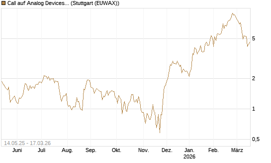 Call auf Analog Devices [UBS AG (London)] Chart