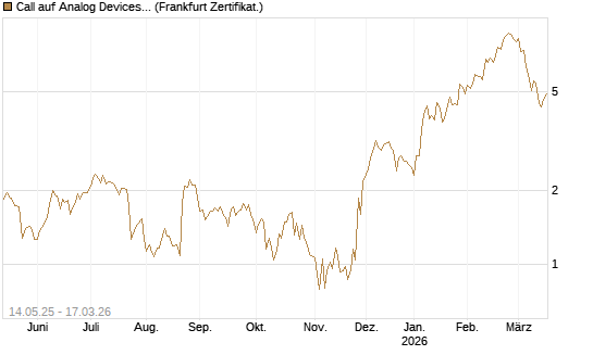 Call auf Analog Devices [UBS AG (London)] Chart