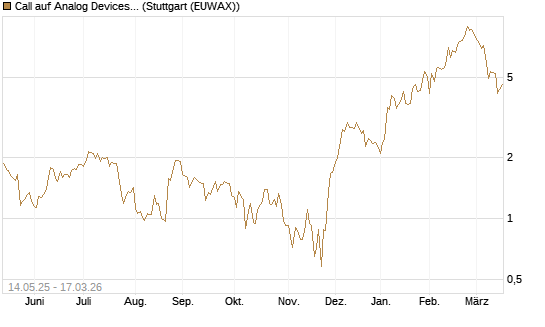 Call auf Analog Devices [UBS AG (London)] Chart