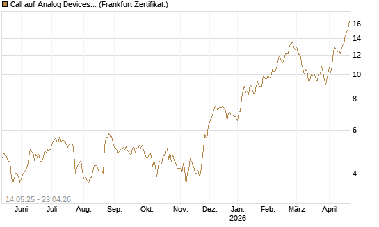 Call auf Analog Devices [UBS AG (London)] Chart