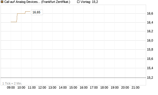 Call auf Analog Devices [UBS AG (London)] Chart