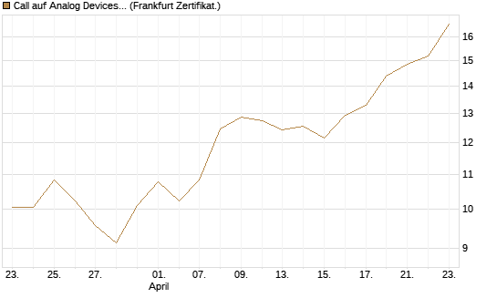 Call auf Analog Devices [UBS AG (London)] Chart