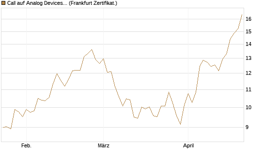 Call auf Analog Devices [UBS AG (London)] Chart